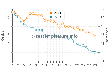 Temperature dell'acqua a North Channel a novembre