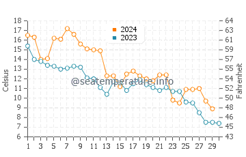 North East water temp chart in November