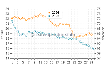 North Forest Beach water temp chart in November