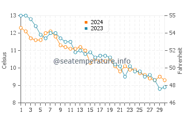 North Hampton water temp chart in November