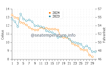 Temperature dell'acqua a North Lake Tahoe a novembre