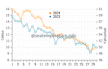Temperature dell'acqua a North Middletown a novembre