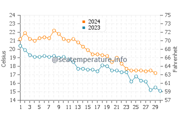 Temperature dell'acqua a North Myrtle Beach a novembre