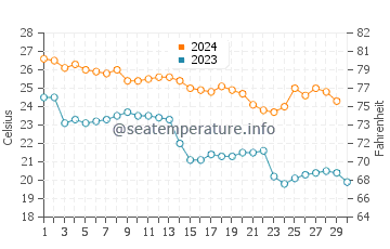 North Padre Island water temp chart in November