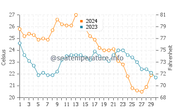 Temperatura del agua en North Port en noviembre