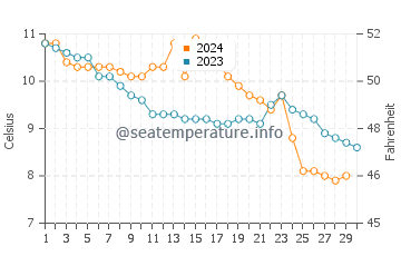 North Queensferry water temp chart in November