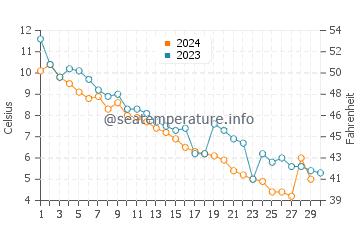 North Rustico water temp chart in November