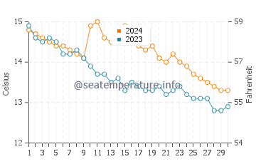 Temperature dell'acqua a North Sands a novembre