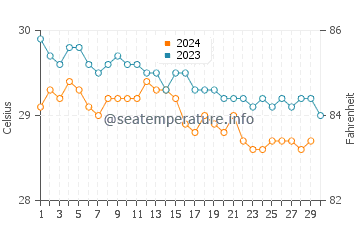 North Side water temp chart in November