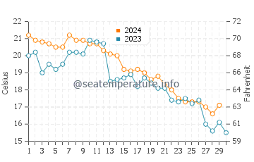 Temperature dell'acqua a North Topsail Beach a novembre