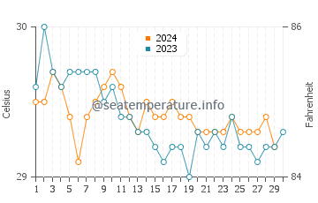 Temperatura vode u Rota u studenom