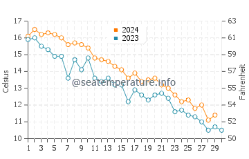 Temperatura del agua en Northport en noviembre