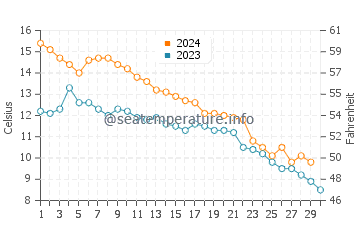 Norton Shores water temp chart in November