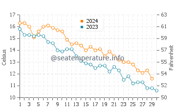 Temperature dell'acqua a Norwalk a novembre