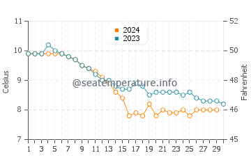 Wassertemperatur Dale im November