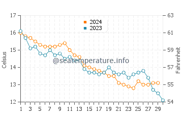 Temperature dell'acqua a Notre-Dame-de-Monts a novembre
