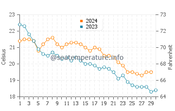 Wassertemperatur Notteri im November