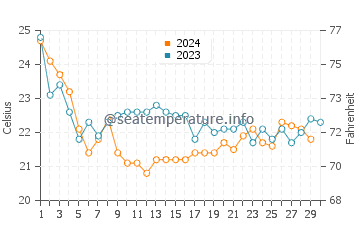Temperature dell'acqua a Nouakchott a novembre