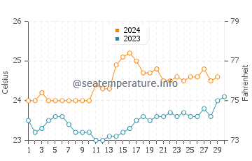 Températures de l'eau à Nouméa en novembre