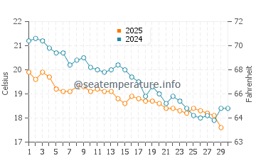 Temperatura vode u Nova Siri Scalo u studenom