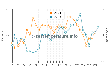 Temperature dell'acqua a Nova Vicosa a novembre