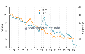 Wassertemperatur Novalja im November