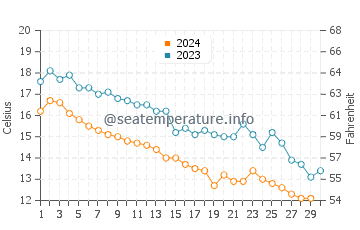 Temperatura vode u Novkhani u studenom