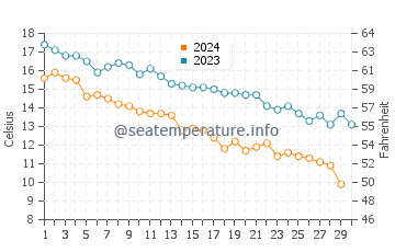 Temperatura vode u Novokajakent u studenom