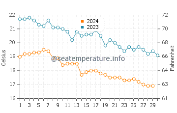 Nowshahr water temp chart in November