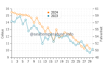 Noyack water temp chart in November