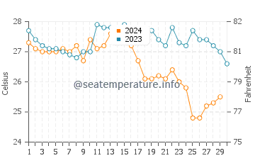 Temperatura da água em Nueva Gerona em novembro