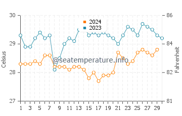 Temperatura da água em Nueva Gorgona em novembro