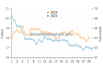 Nuevo Portil water temp chart in November