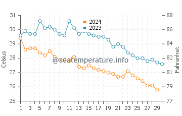 Temperatura da água em Nuevo Vallarta em novembro