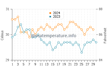 Nukuoro water temp chart in November