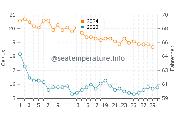 Nules beach water temp chart in November