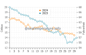 Wassertemperatur Numana im November