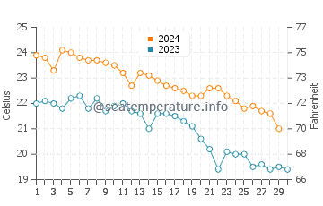 Numazu water temp chart in November