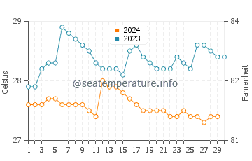 Temperature dell'acqua a Nuqui a novembre