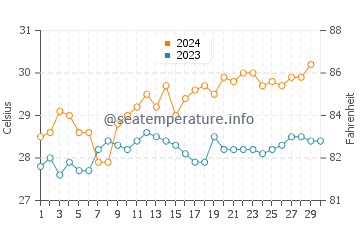 Temperatura vode u Nusa Dua u studenom