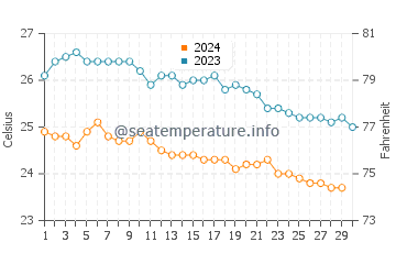Nuweiba water temp chart in November