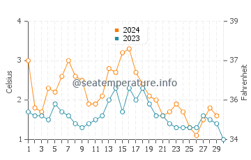 Temperature dell'acqua a Ny-Alesund a novembre