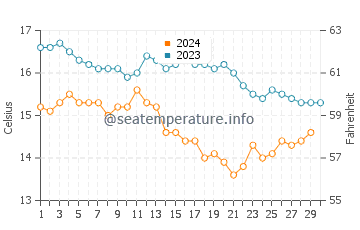 O Vicedo water temp chart in November