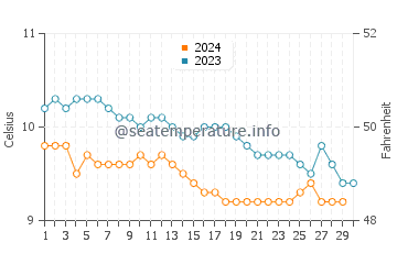 Temperature dell'acqua a Oak Bay a novembre