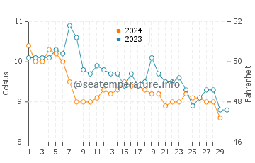 Oak Harbor water temp chart in November