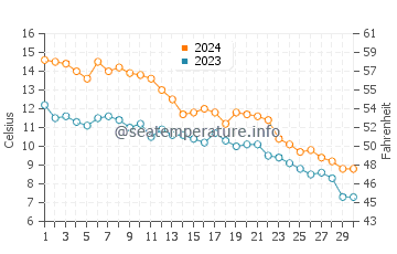 Oak Street Beach water temp chart in November