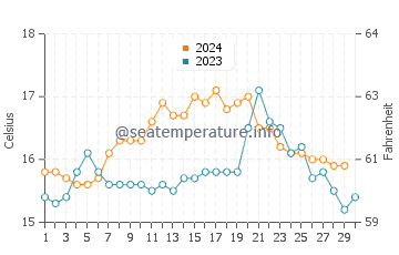 Oakura water temp chart in November