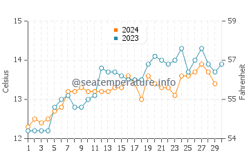Oamaru water temp chart in November