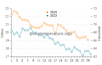 Oarai water temp chart in November