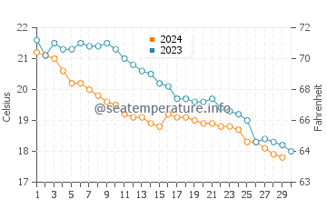 Obama water temp chart in November